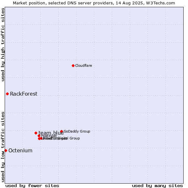 Market position of team.blue vs. RackForest vs. Octenium