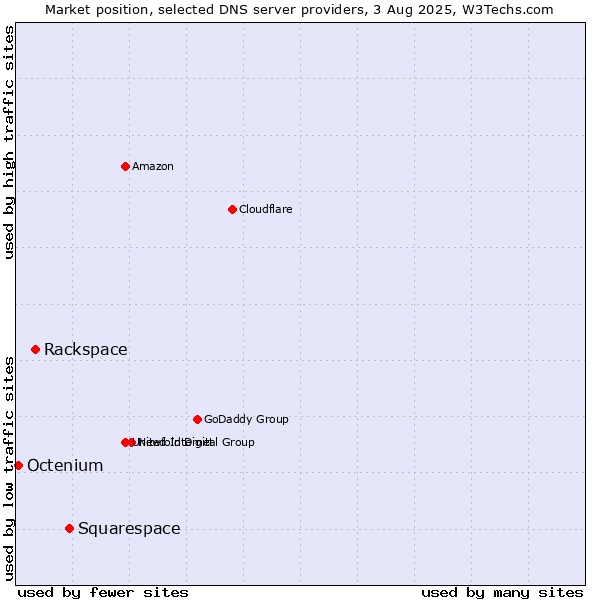 Market position of Squarespace vs. Rackspace vs. Octenium