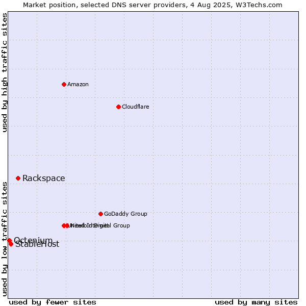 Market position of Rackspace vs. StableHost vs. Octenium