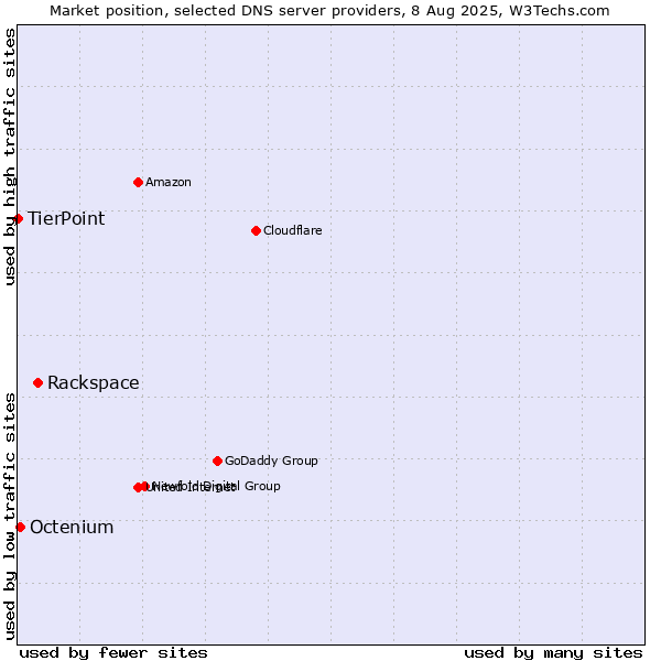 Market position of Rackspace vs. Octenium vs. TierPoint