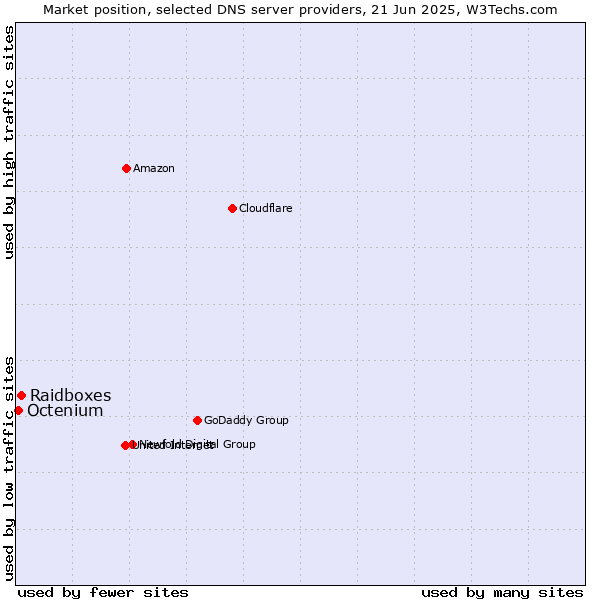 Market position of Raidboxes vs. Octenium