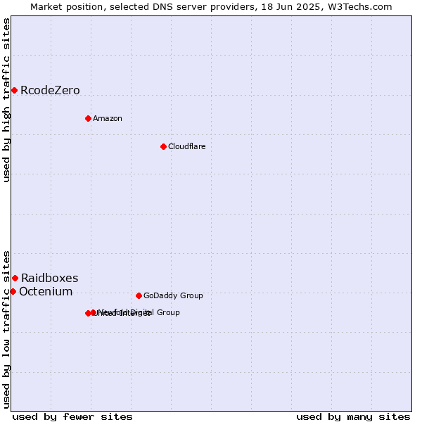 Market position of Raidboxes vs. RcodeZero vs. Octenium