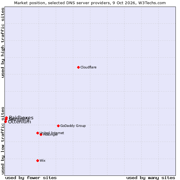 Market position of Raidboxes vs. Semplify vs. Octenium