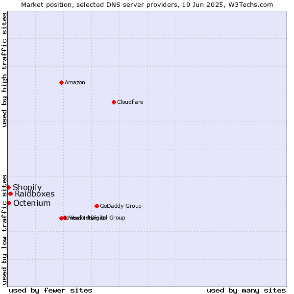 Market position of Raidboxes vs. Octenium vs. Shopify