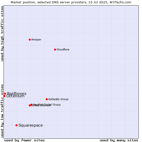 Market position of Squarespace vs. Raidboxes vs. Octenium
