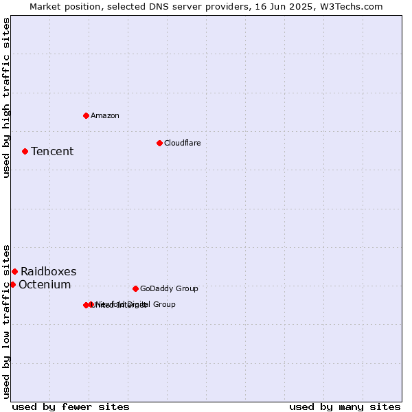 Market position of Tencent vs. Raidboxes vs. Octenium