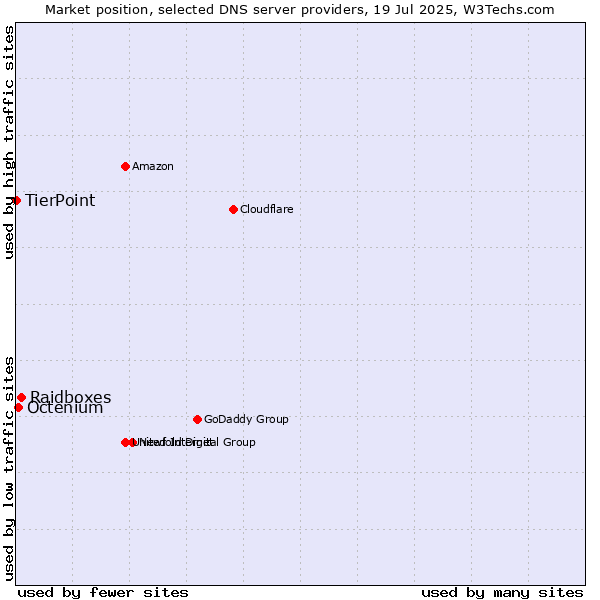 Market position of Raidboxes vs. Octenium vs. TierPoint