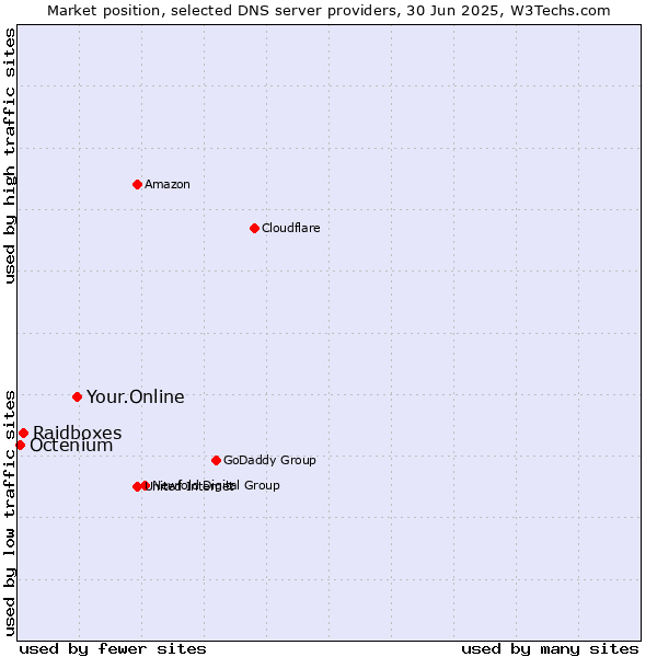 Market position of Your.Online vs. Raidboxes vs. Octenium