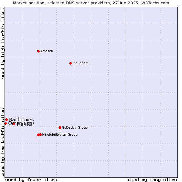 Market position of TransIP vs. Raidboxes vs. Octenium