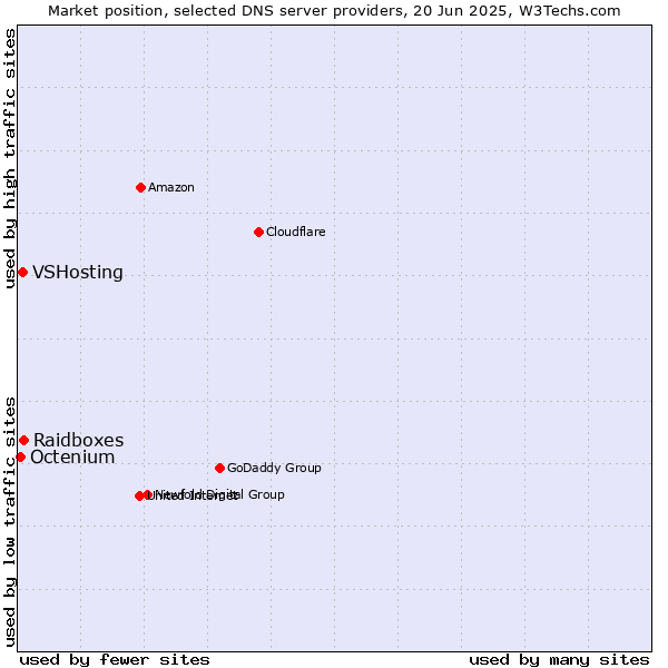 Market position of Raidboxes vs. VSHosting vs. Octenium