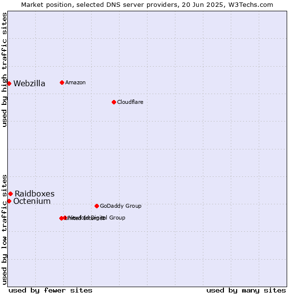 Market position of Raidboxes vs. Octenium vs. Webzilla