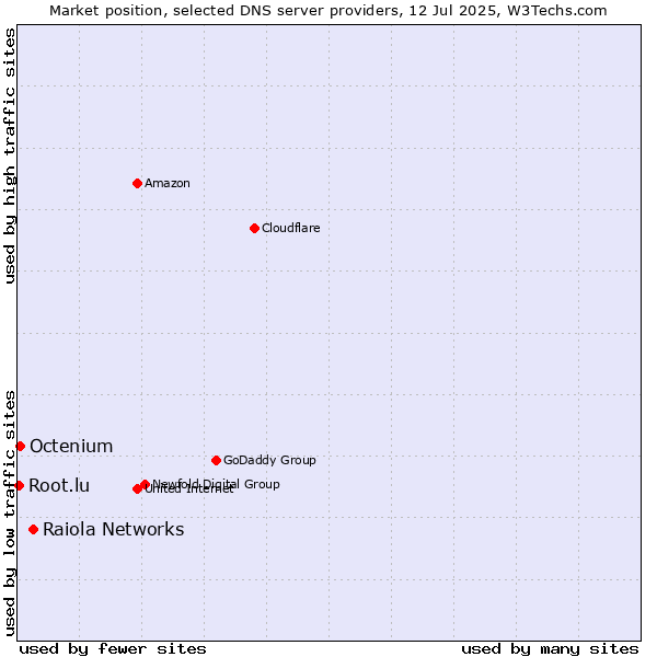 Market position of Raiola Networks vs. Octenium vs. Root.lu