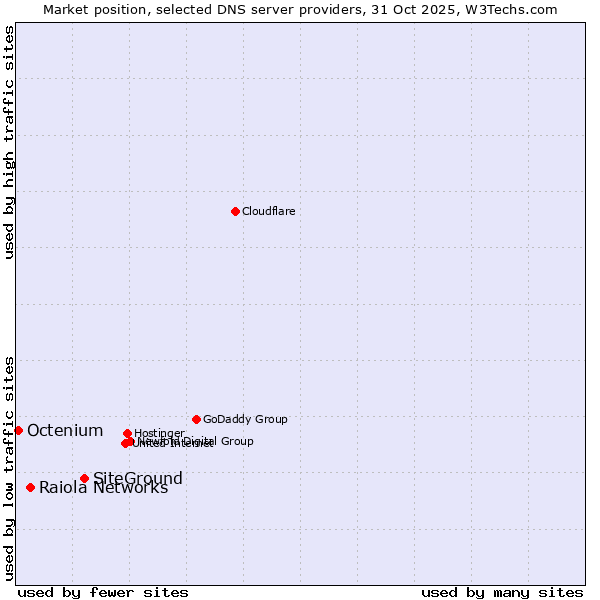 Market position of SiteGround vs. Raiola Networks vs. Octenium