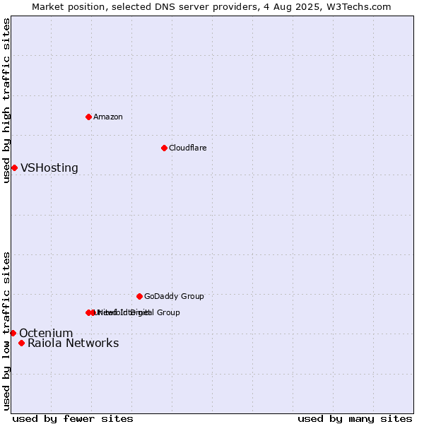 Market position of Raiola Networks vs. VSHosting vs. Octenium