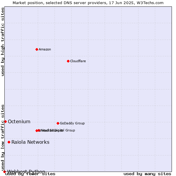 Market position of Raiola Networks vs. Octenium vs. Webhost Python