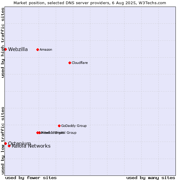 Market position of Raiola Networks vs. Octenium vs. Webzilla