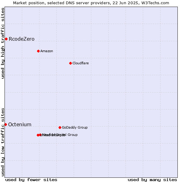 Market position of RcodeZero vs. Octenium