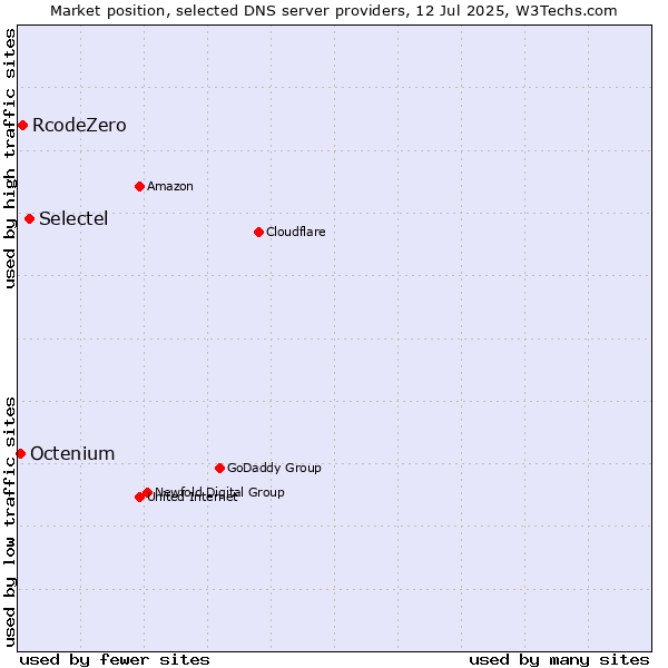 Market position of Selectel vs. RcodeZero vs. Octenium