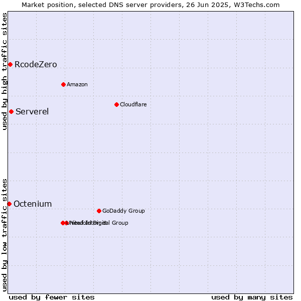 Market position of Serverel vs. RcodeZero vs. Octenium
