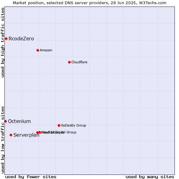 Market position of Serverplan vs. RcodeZero vs. Octenium