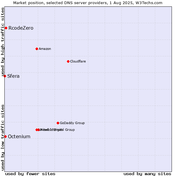 Market position of RcodeZero vs. Octenium vs. Sfera