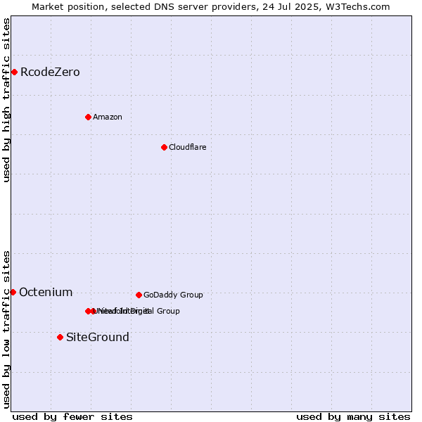 Market position of SiteGround vs. RcodeZero vs. Octenium