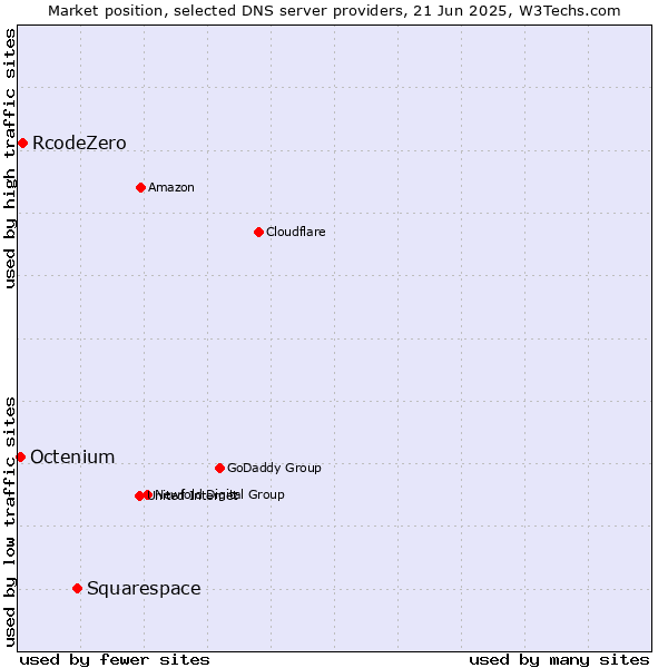 Market position of Squarespace vs. RcodeZero vs. Octenium