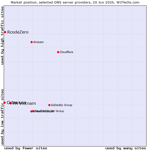 Market position of PA Vietnam vs. RcodeZero vs. Octenium