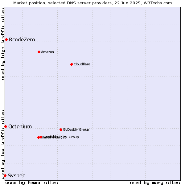 Market position of RcodeZero vs. Octenium vs. Sysbee