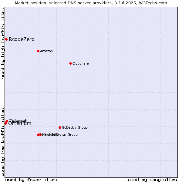 Market position of Telenet vs. RcodeZero vs. Octenium