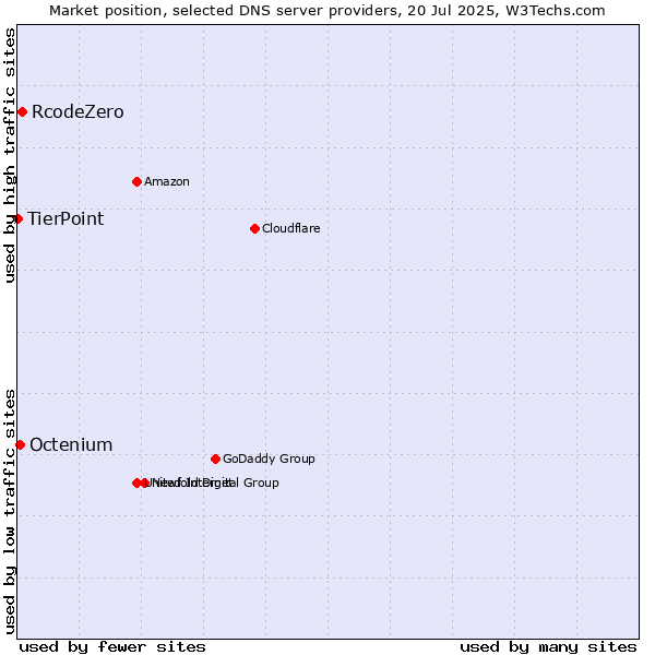 Market position of RcodeZero vs. Octenium vs. TierPoint