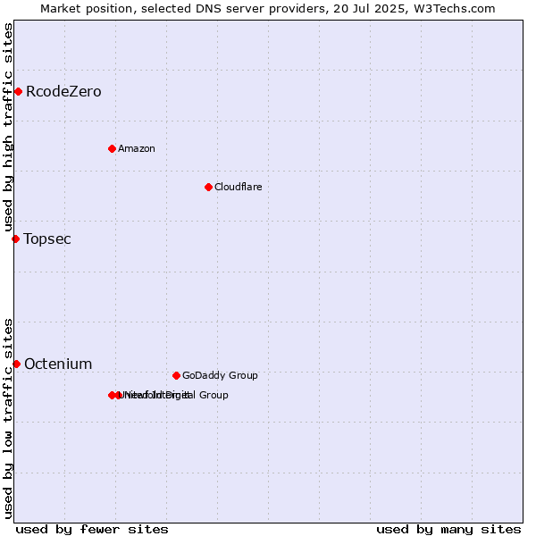 Market position of RcodeZero vs. Octenium vs. Topsec