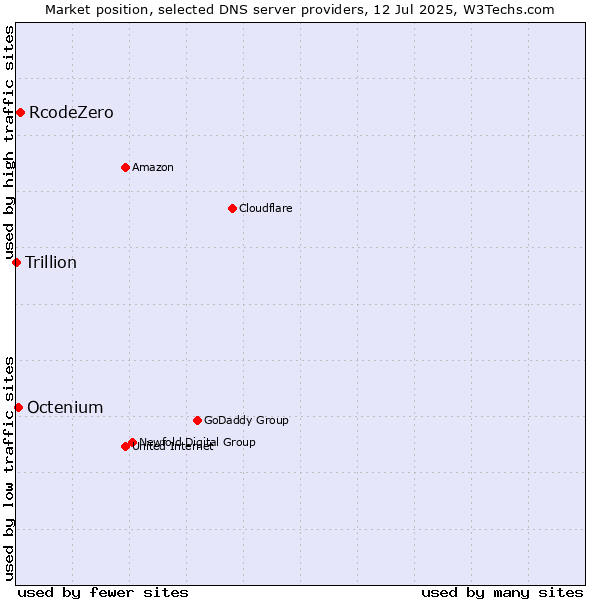 Market position of RcodeZero vs. Octenium vs. Trillion