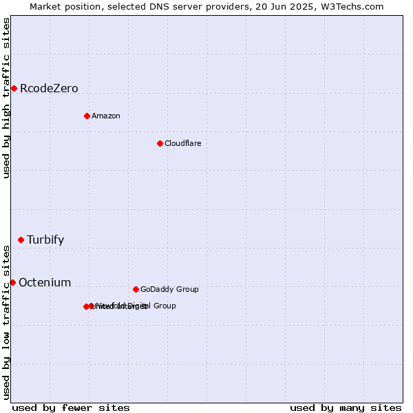Market position of Turbify vs. RcodeZero vs. Octenium