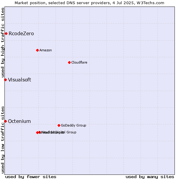 Market position of RcodeZero vs. Visualsoft vs. Octenium