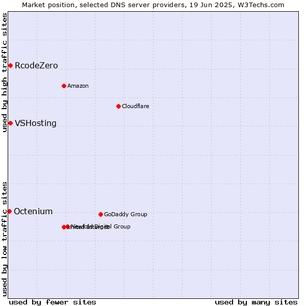 Market position of VSHosting vs. RcodeZero vs. Octenium