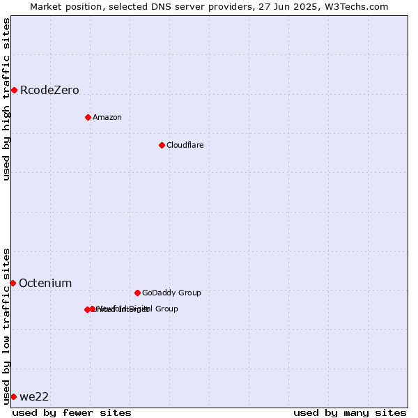 Market position of RcodeZero vs. we22 vs. Octenium