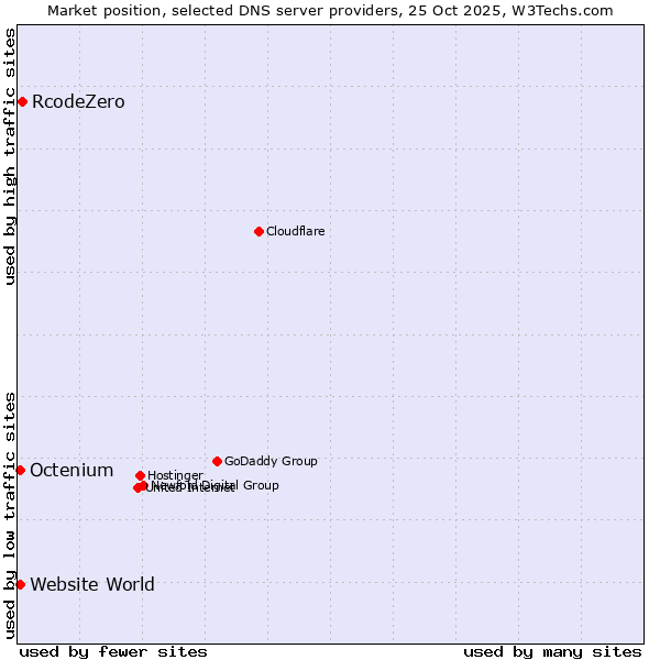 Market position of RcodeZero vs. Octenium vs. Website World