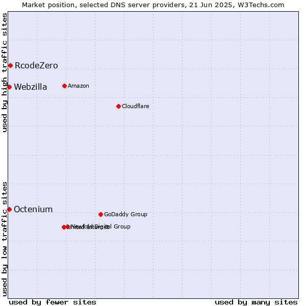 Market position of RcodeZero vs. Octenium vs. Webzilla