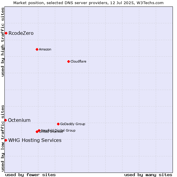 Market position of RcodeZero vs. WHG Hosting Services vs. Octenium