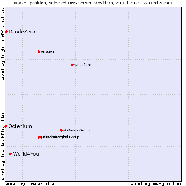 Market position of World4You vs. RcodeZero vs. Octenium