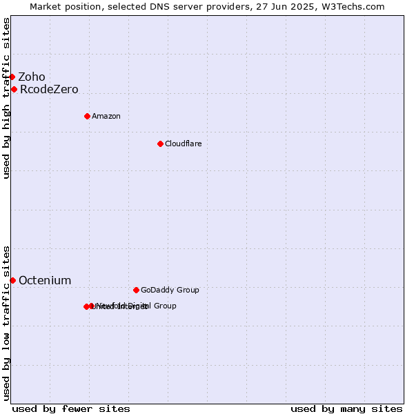 Market position of RcodeZero vs. Octenium vs. Zoho