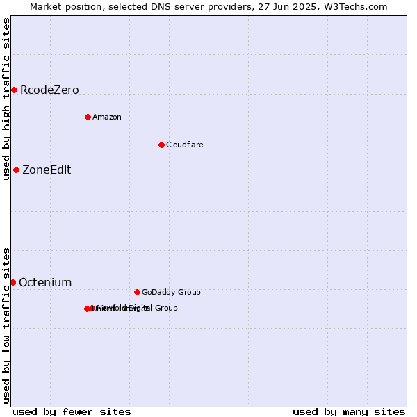 Market position of ZoneEdit vs. RcodeZero vs. Octenium