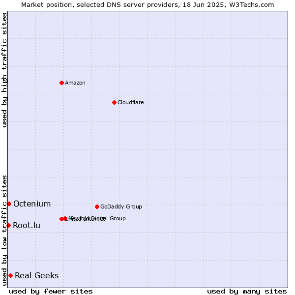 Market position of Real Geeks vs. Octenium vs. Root.lu
