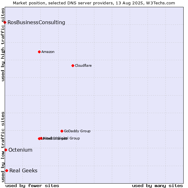 Market position of Real Geeks vs. Octenium vs. RosBusinessConsulting