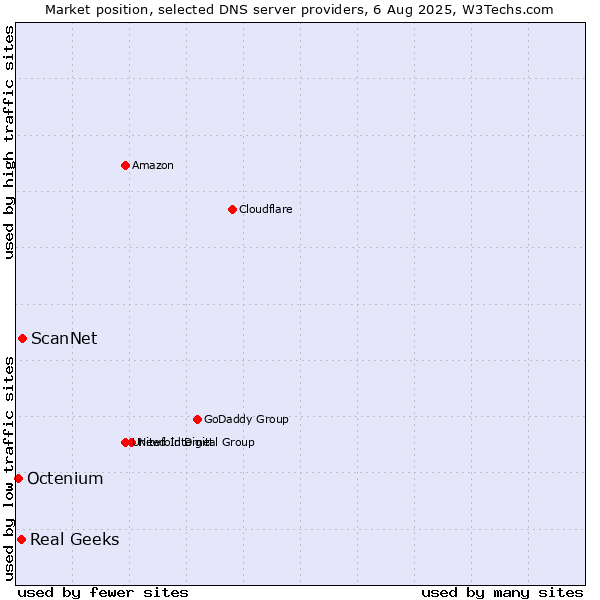 Market position of ScanNet vs. Real Geeks vs. Octenium