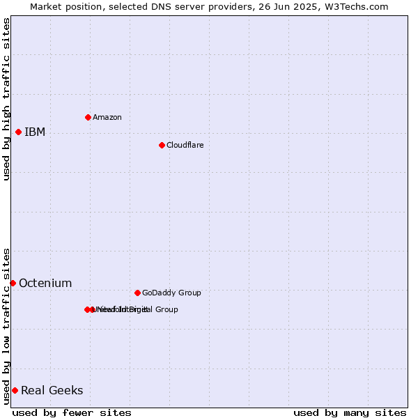 Market position of IBM vs. Real Geeks vs. Octenium