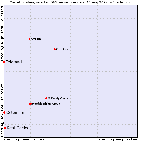 Market position of Real Geeks vs. Octenium vs. Telemach
