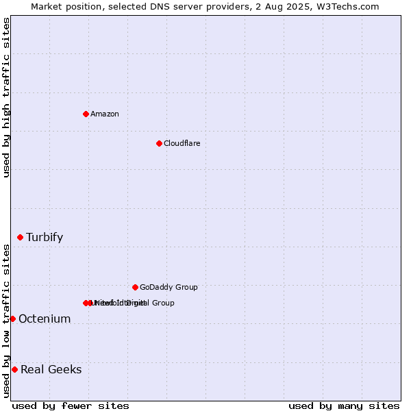 Market position of Turbify vs. Real Geeks vs. Octenium