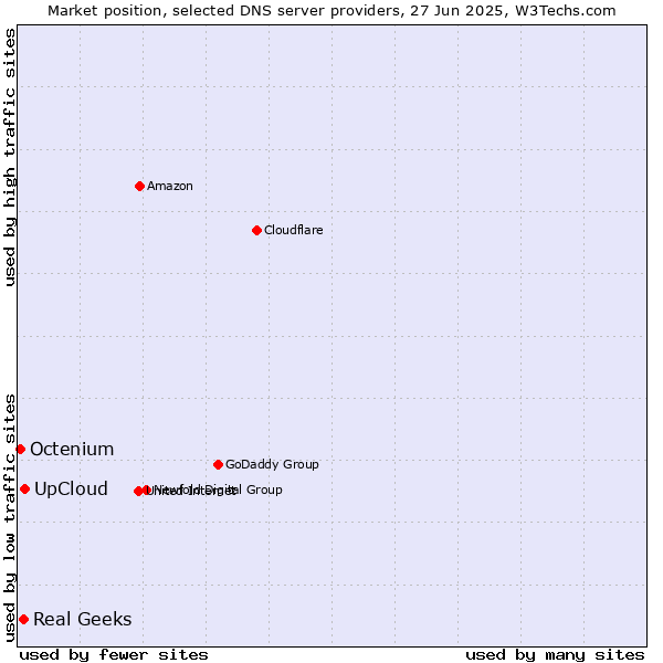 Market position of UpCloud vs. Real Geeks vs. Octenium
